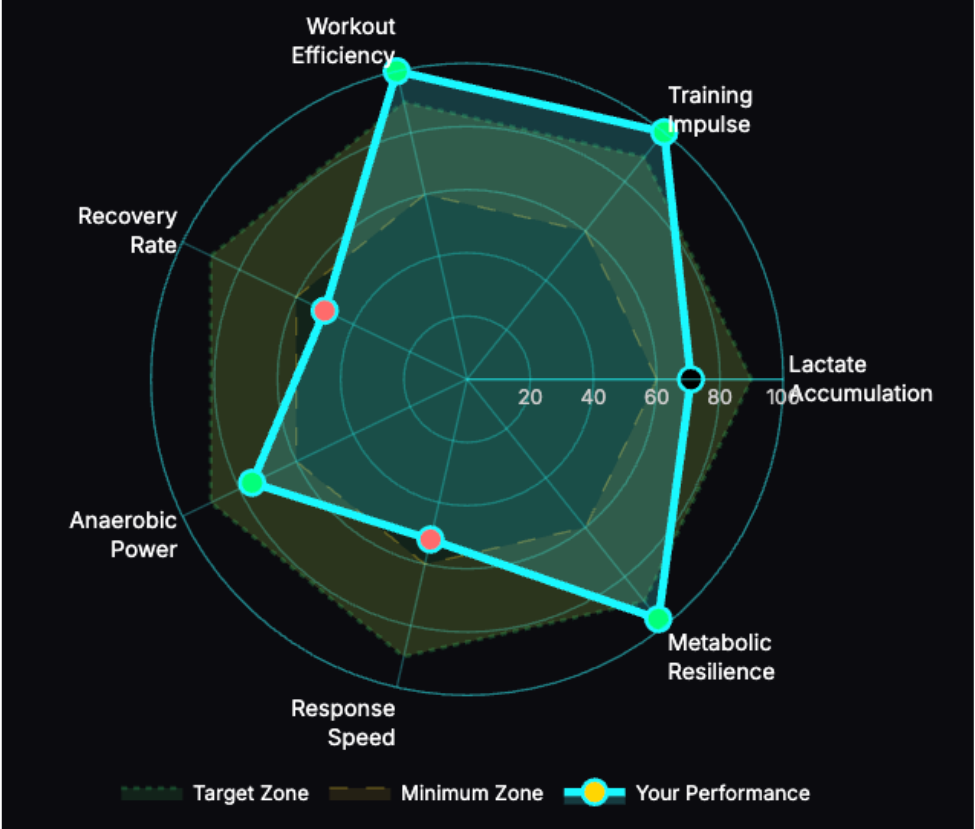 Lactate Clearance Graph